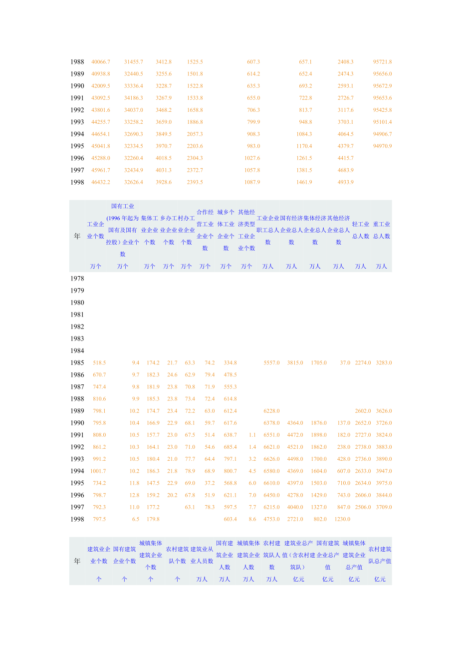 19781998中国经济数据表.doc