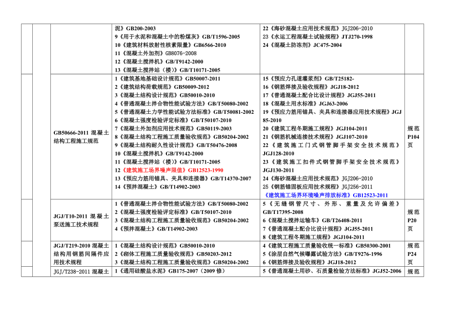 混凝土相关标准规范一览表.doc