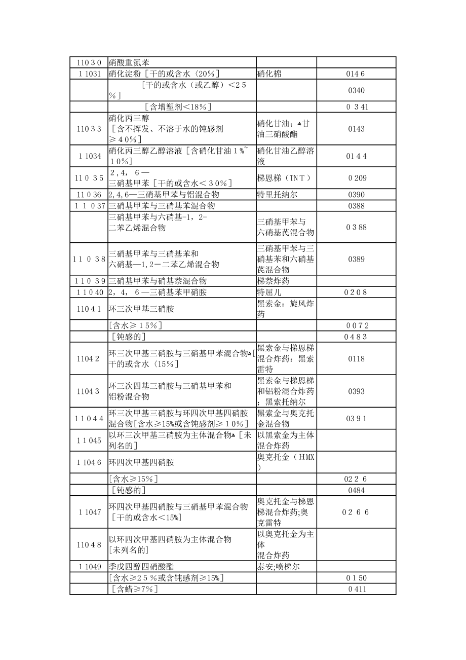 《危险货物品名表》GB12268.doc