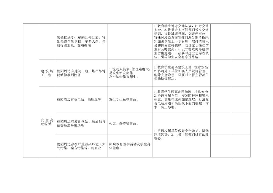 校园安全风险清单.doc