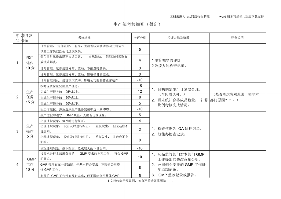 生产部门考核方案生产部考核细则.doc