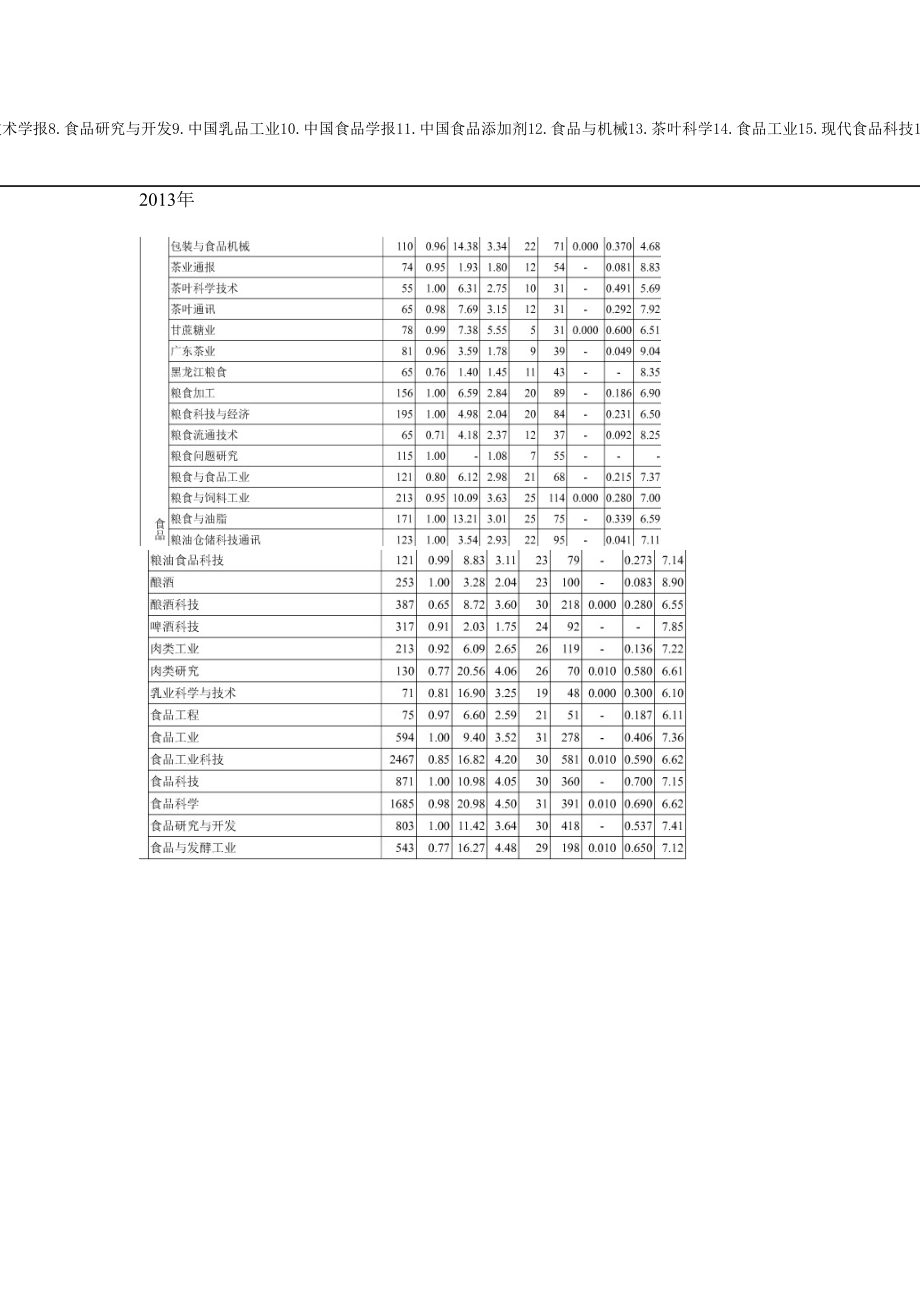 最新食品类核心期刊.doc