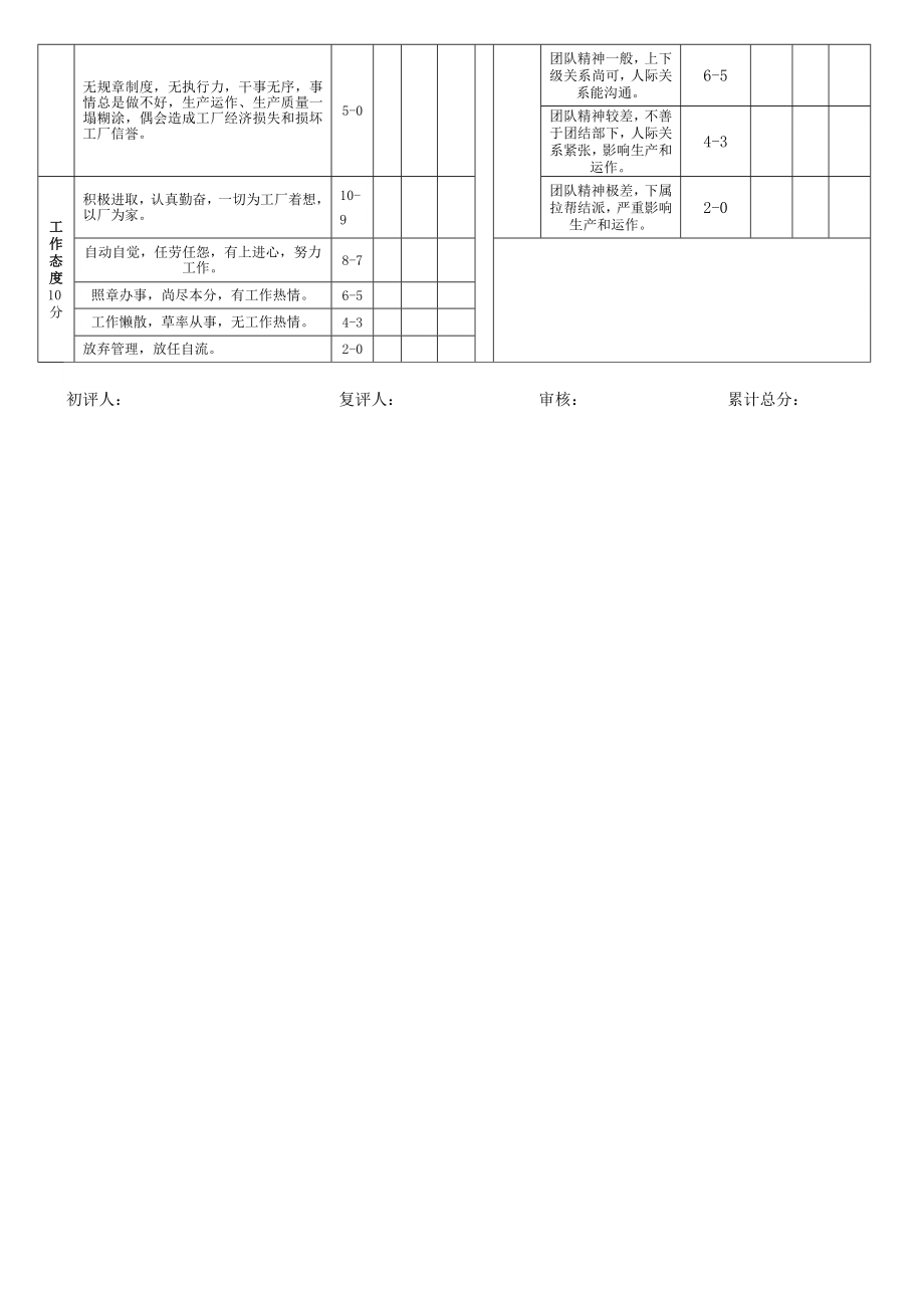 绩效考核评分标准厂长助理绩效考核评分表.doc