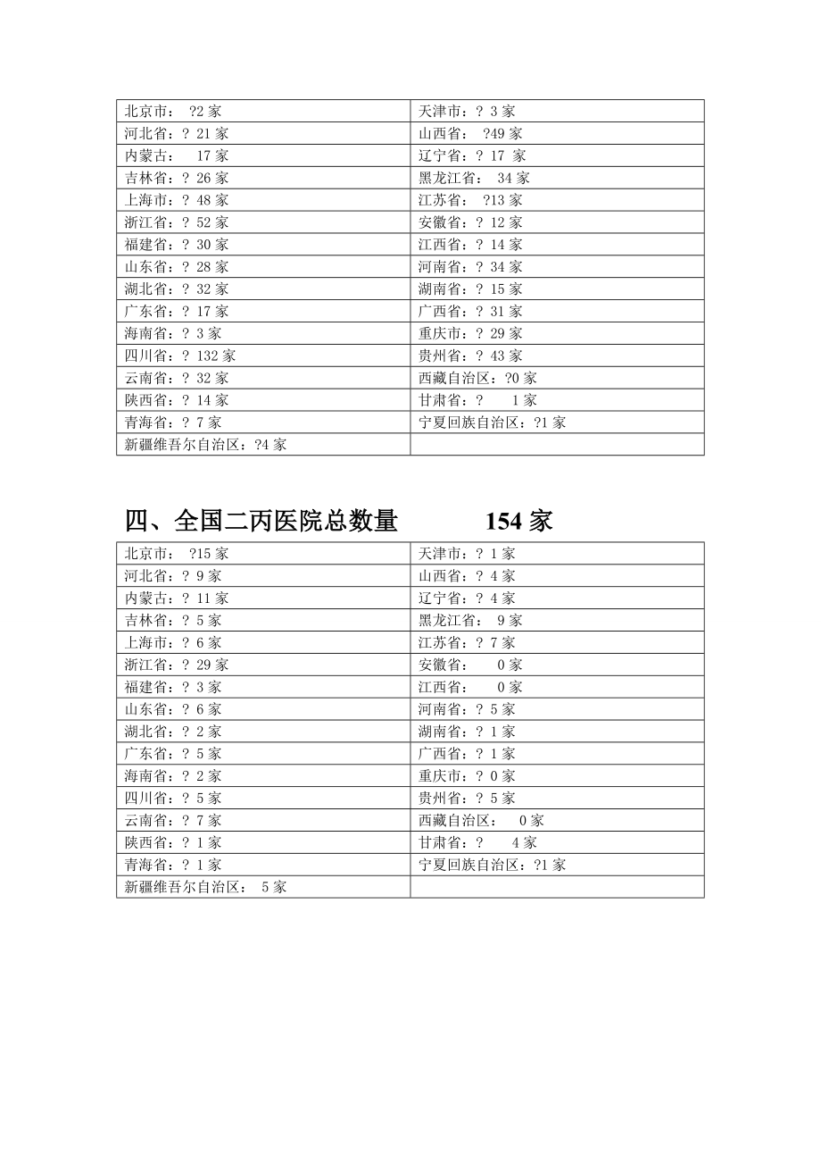 全国医院数量统计.doc