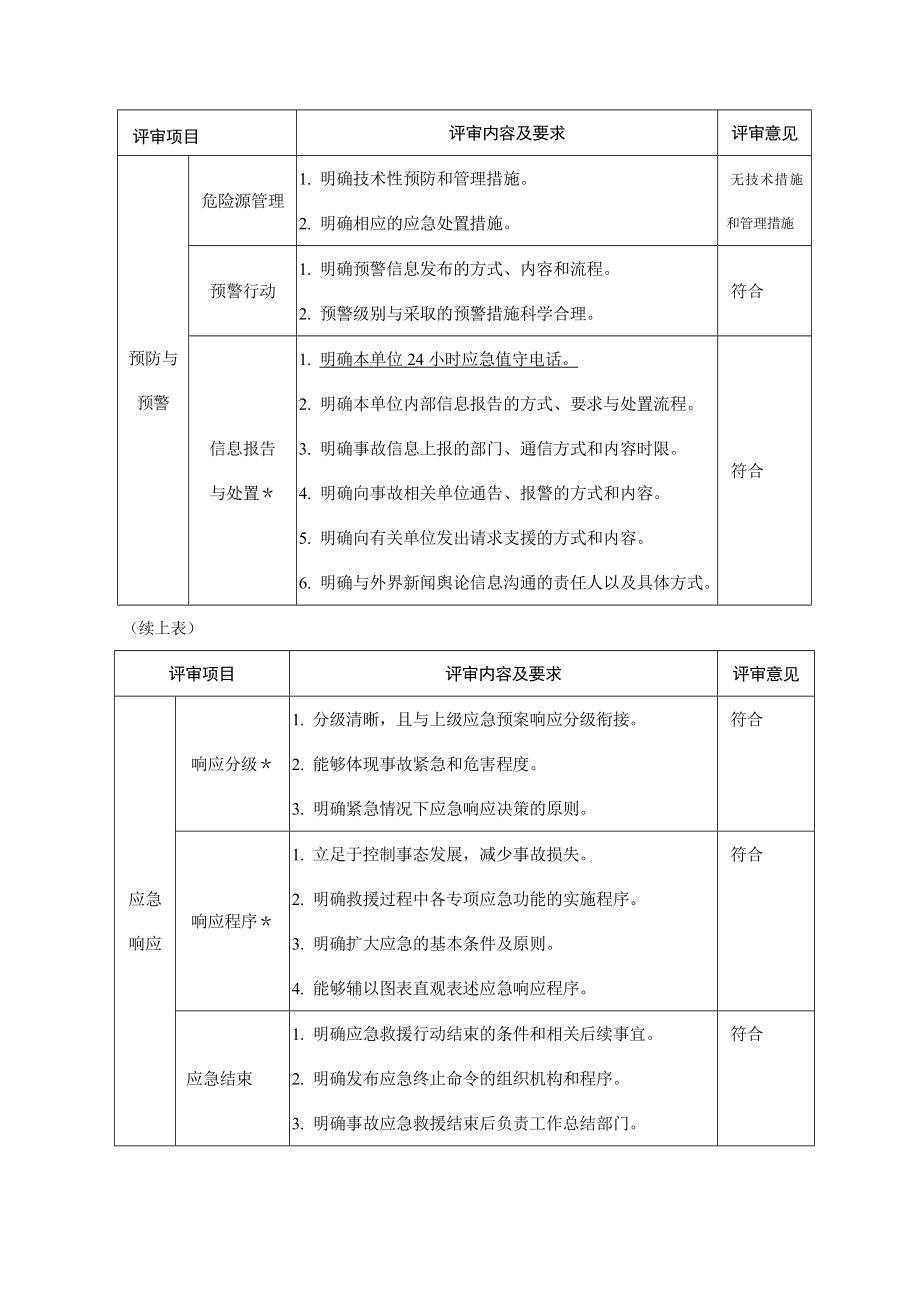 应急预案审核表(附件1).doc