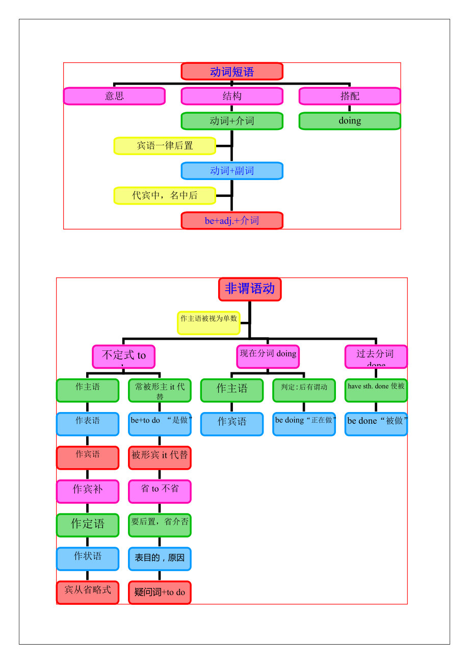 中考语法思维导图(13)动词.doc