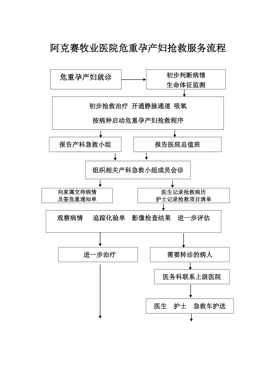 危重孕产妇抢救流程图整理.doc