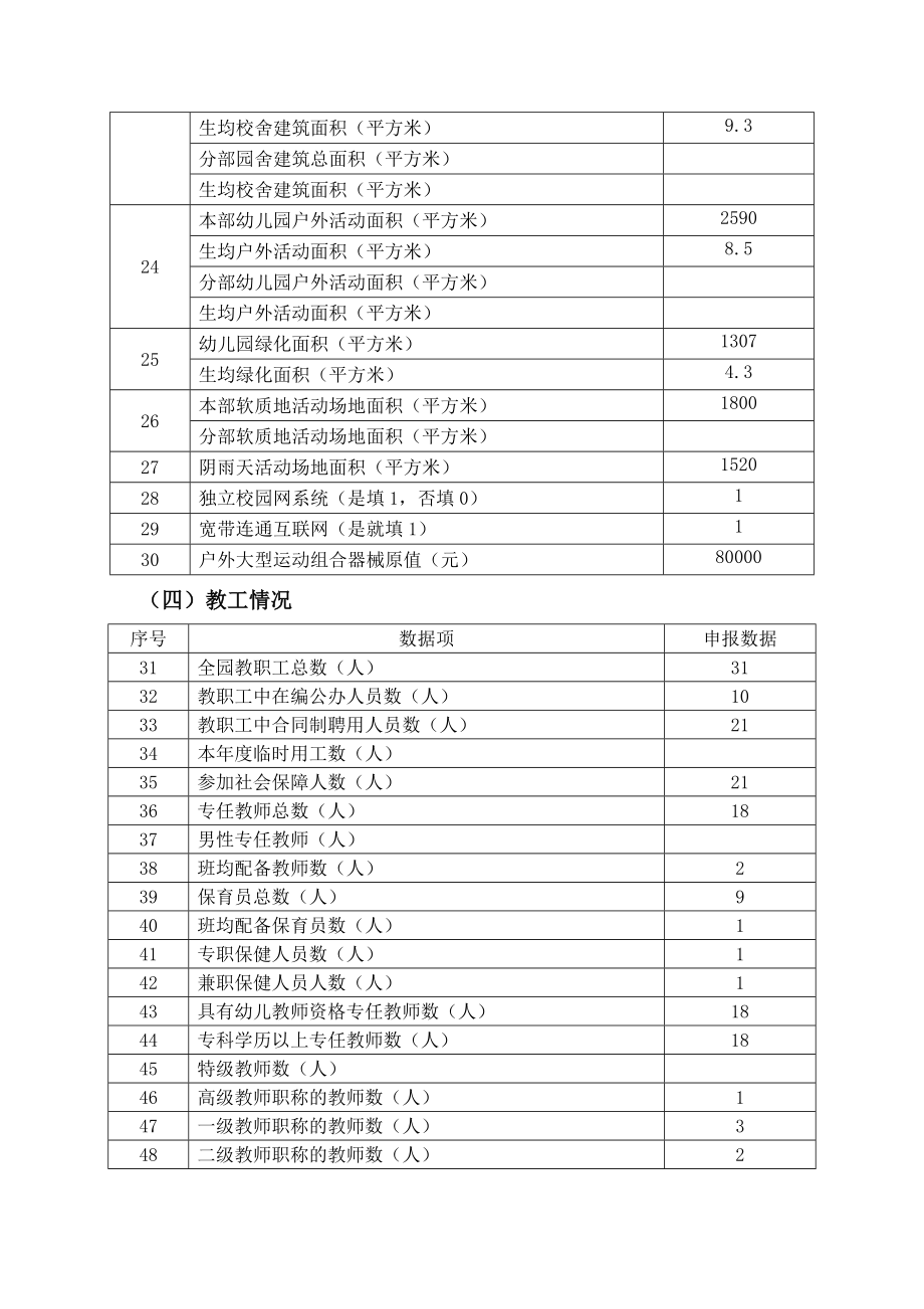 创建“江苏省优质幼儿园”复审自评表.doc