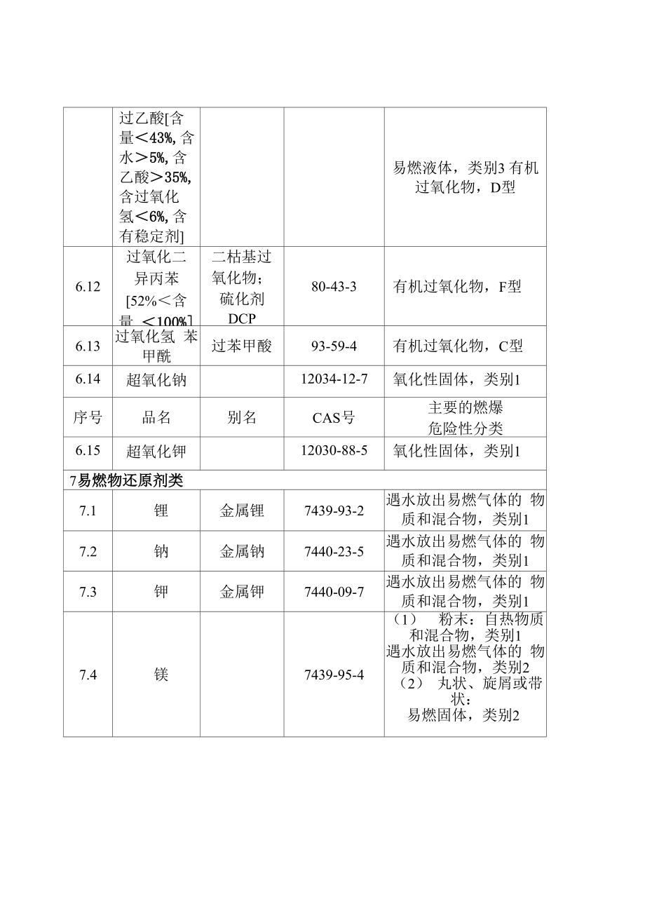 化学目录易制爆危险化学品.doc