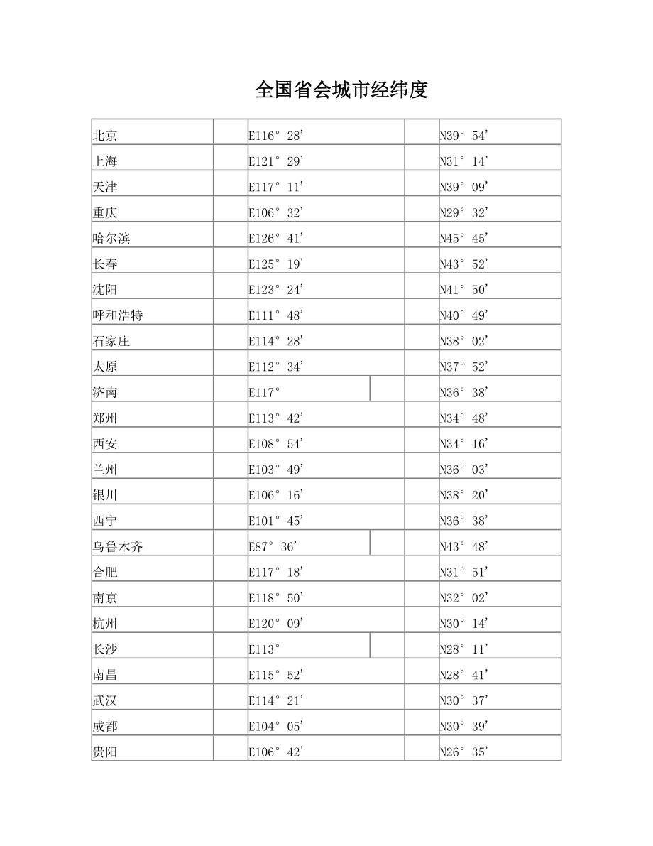 全国省会城市经纬度.doc