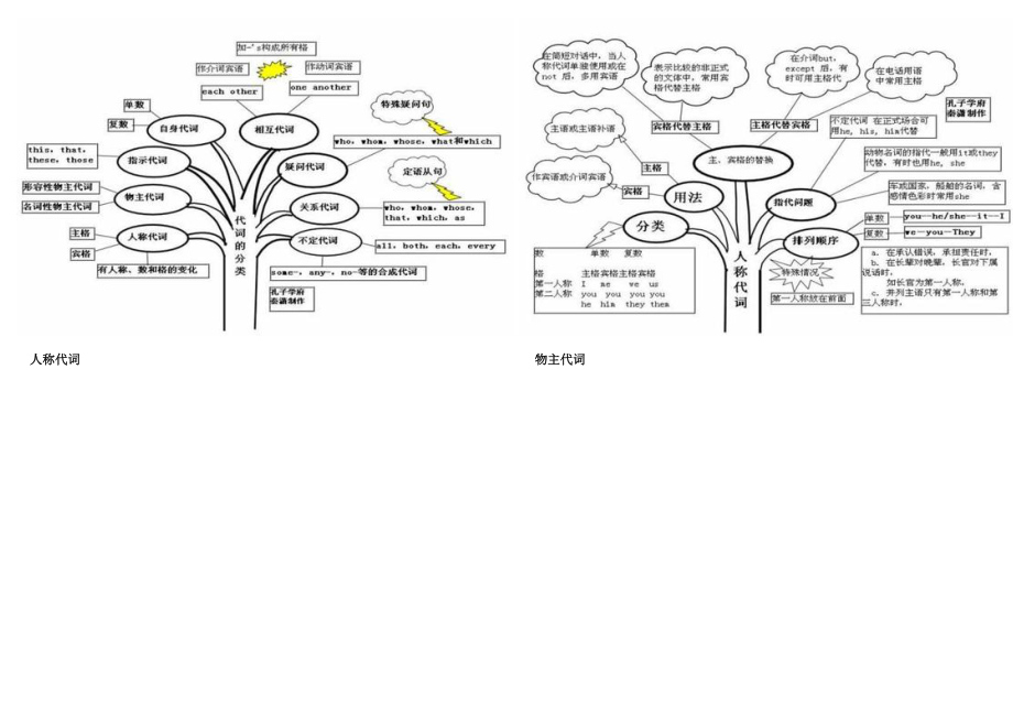 中学英语语法知识体系50图.doc