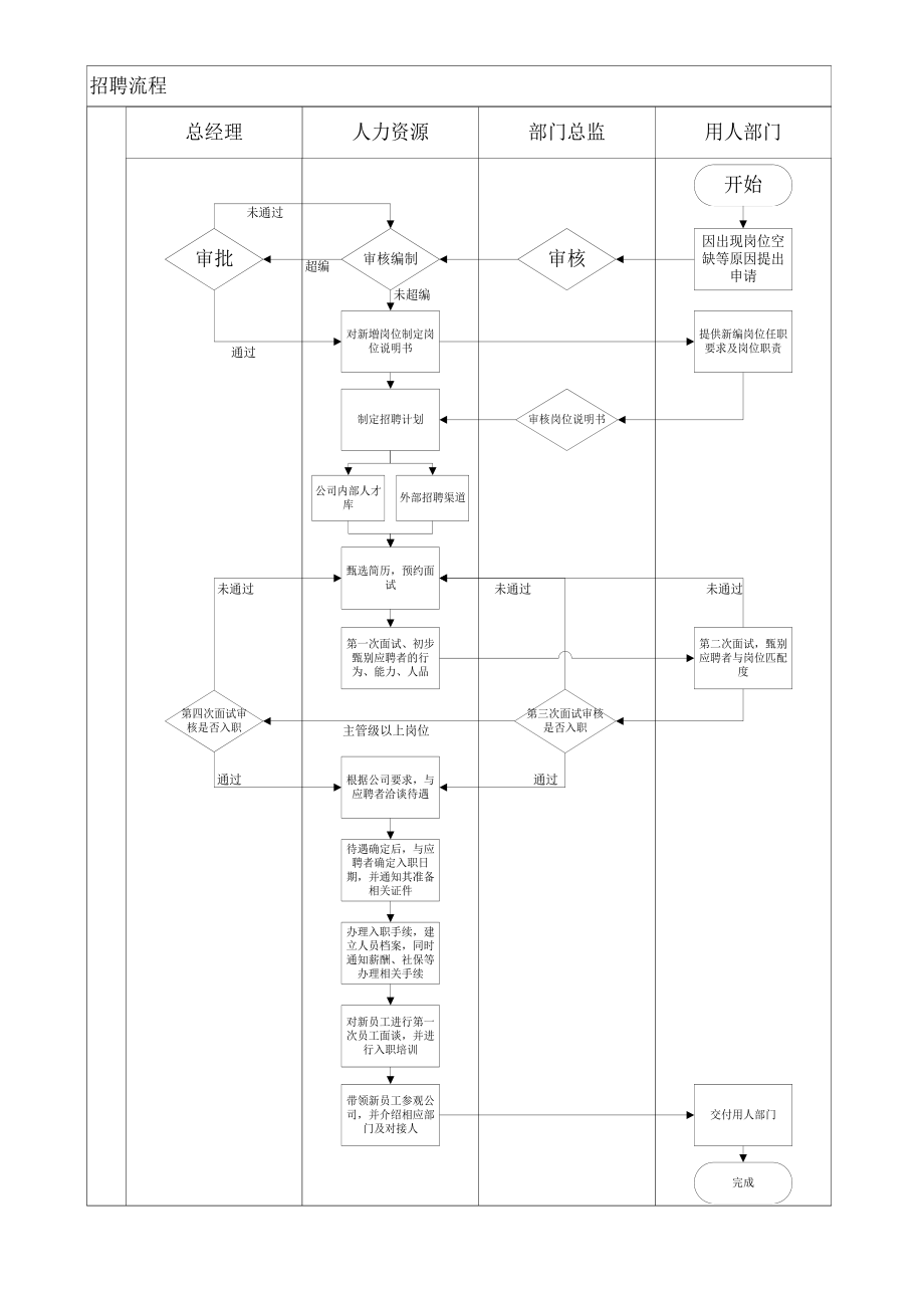 公司人事流程及表格.doc