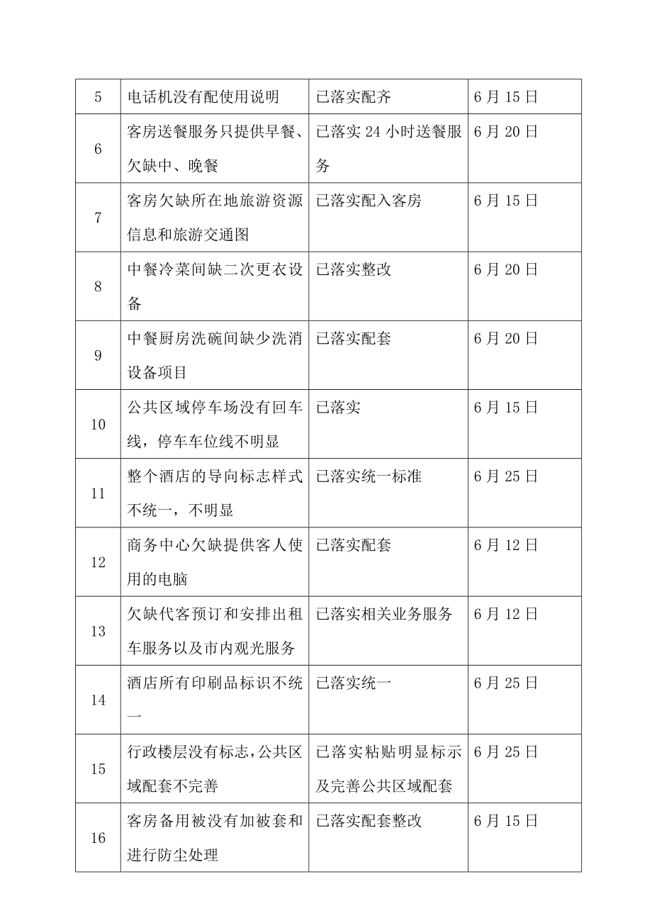 四星级酒店复核初检整改工作报告.doc