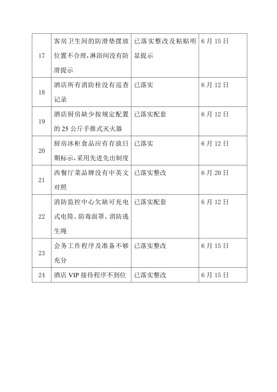 四星级酒店复核初检整改工作报告.doc