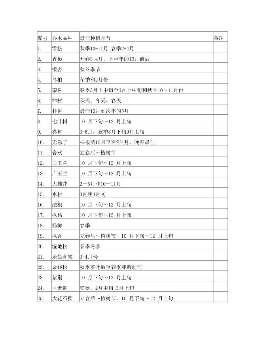 乔木最佳种植季节.doc