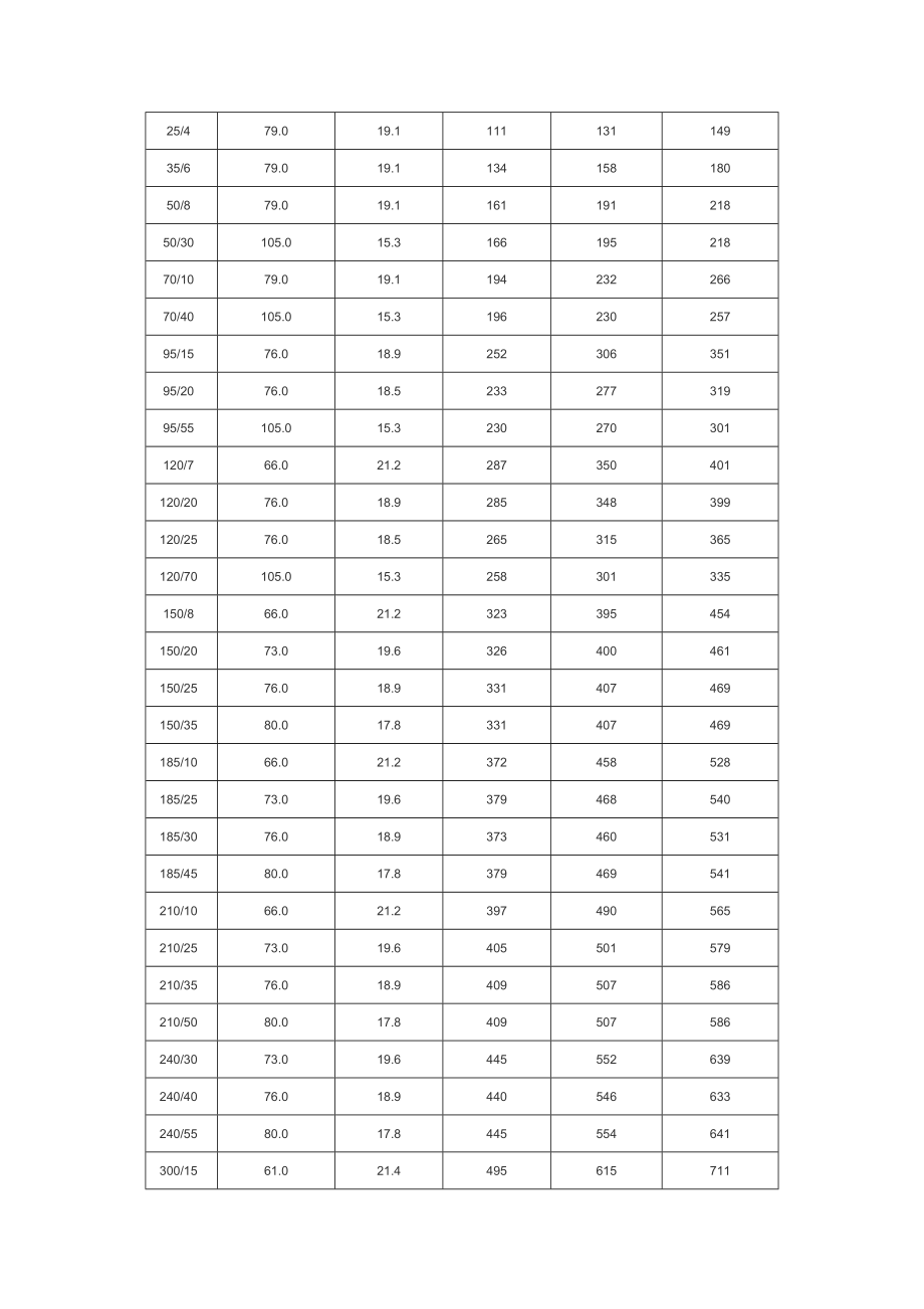 铝绞线及钢芯铝绞线技术参数.doc