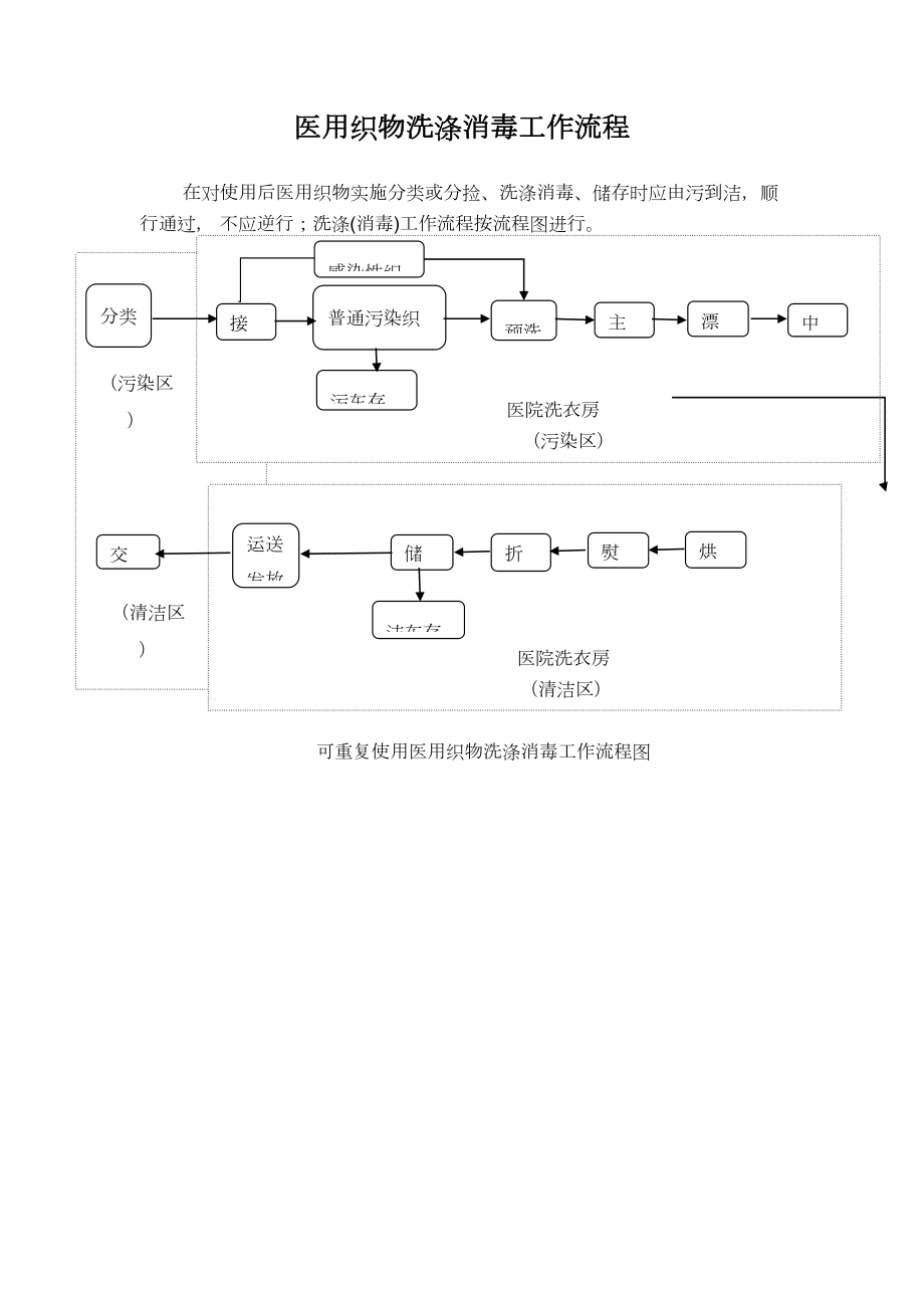 医院洗衣房流程图.doc