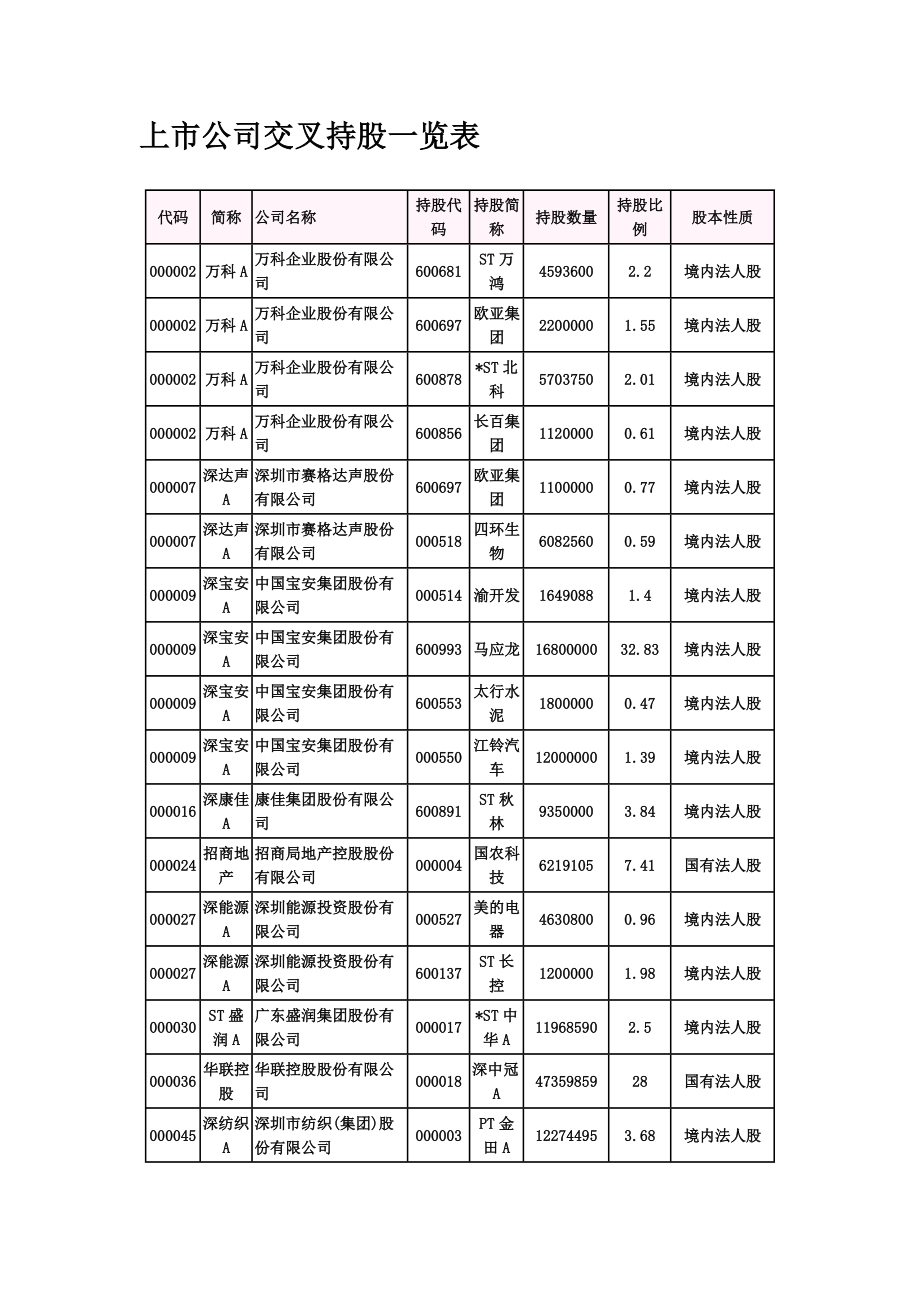 上市公司交叉持股一览表.doc