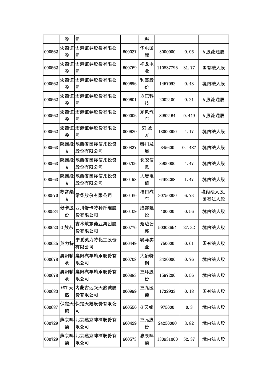 上市公司交叉持股一览表.doc