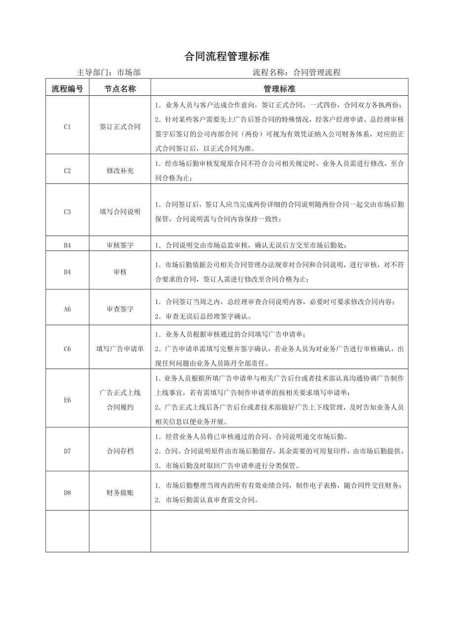 公司合同管理流程图.doc