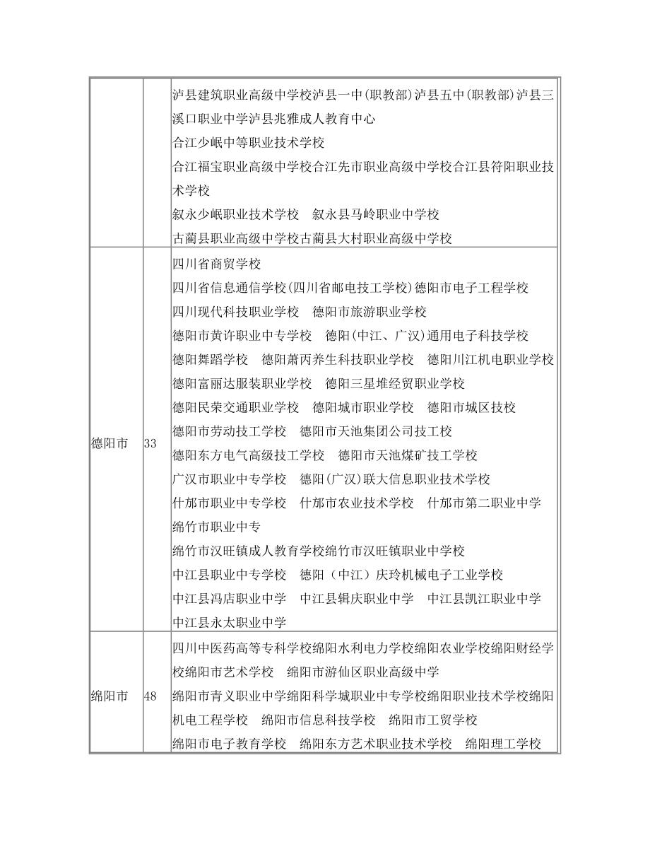 四川省中职学校名录(809所).doc