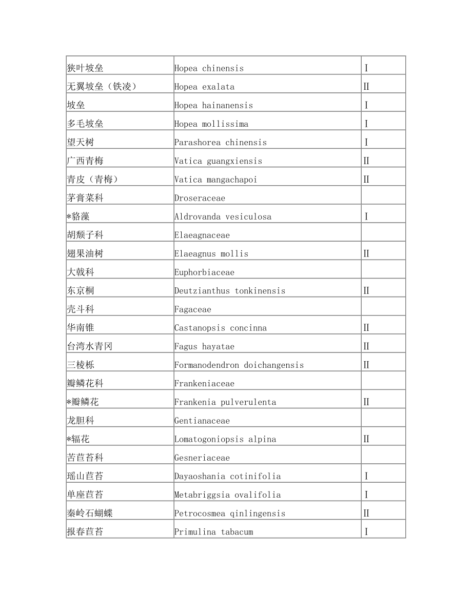 国家重点保护野生植物名录.doc