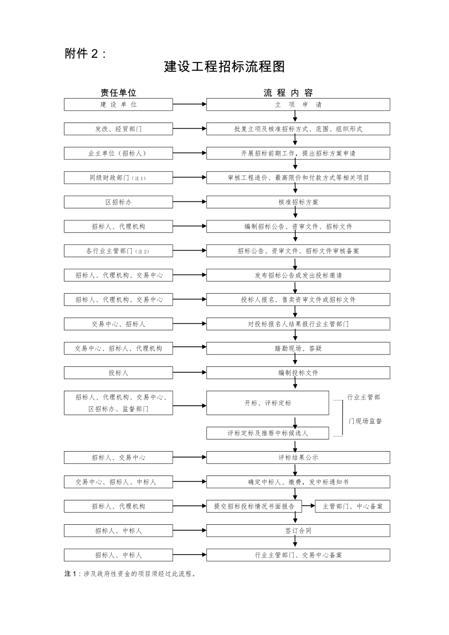 建设工程招标流程图.doc