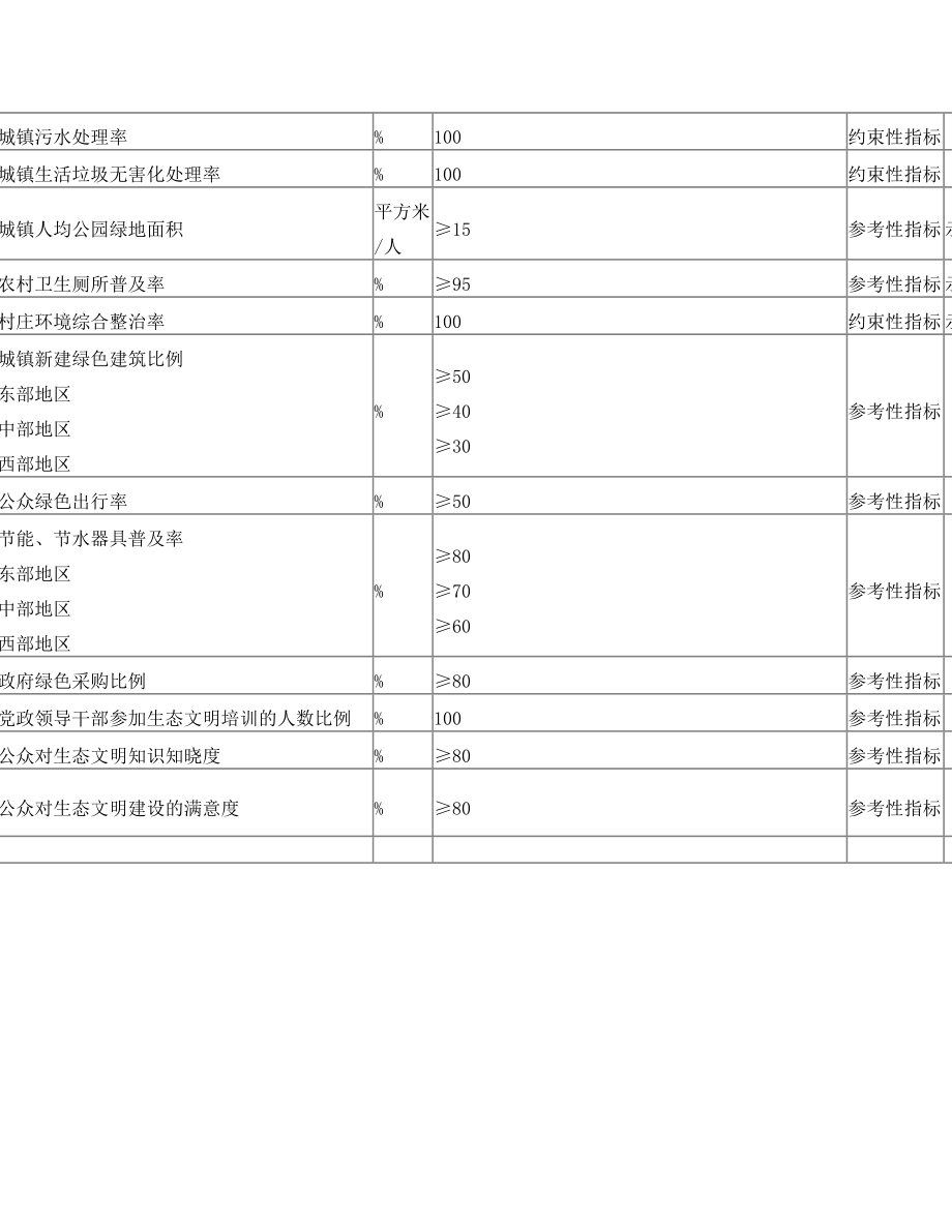 国家生态文明建设示范指标新版.doc