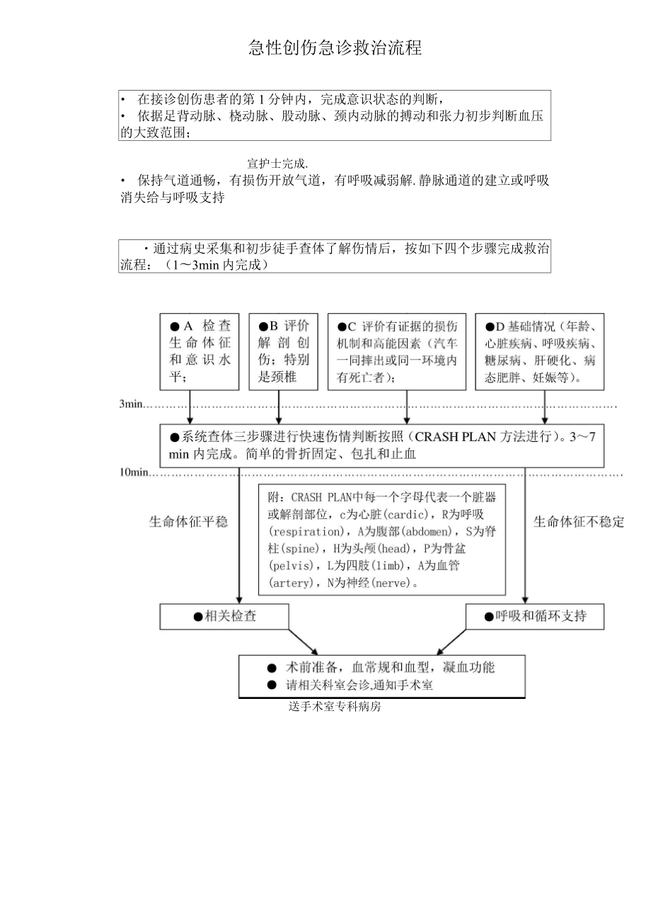 急诊科六大病种抢救流程图.doc