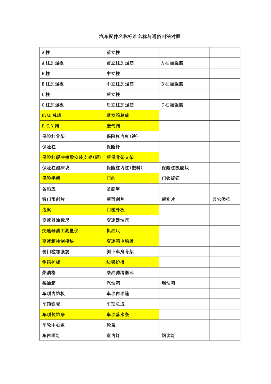 汽车配件名称标准名称与通俗叫法对照.doc