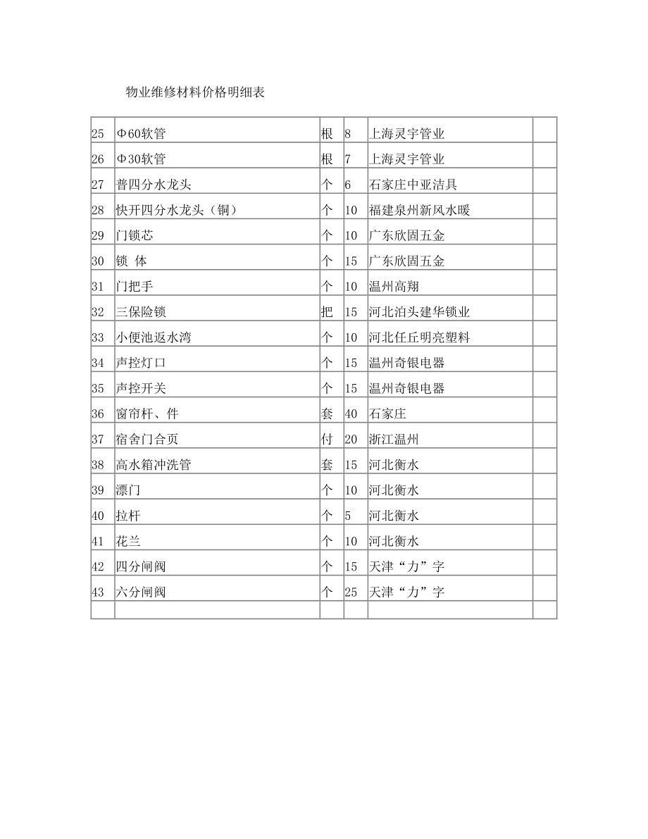 物业维修材料价格明细表.doc