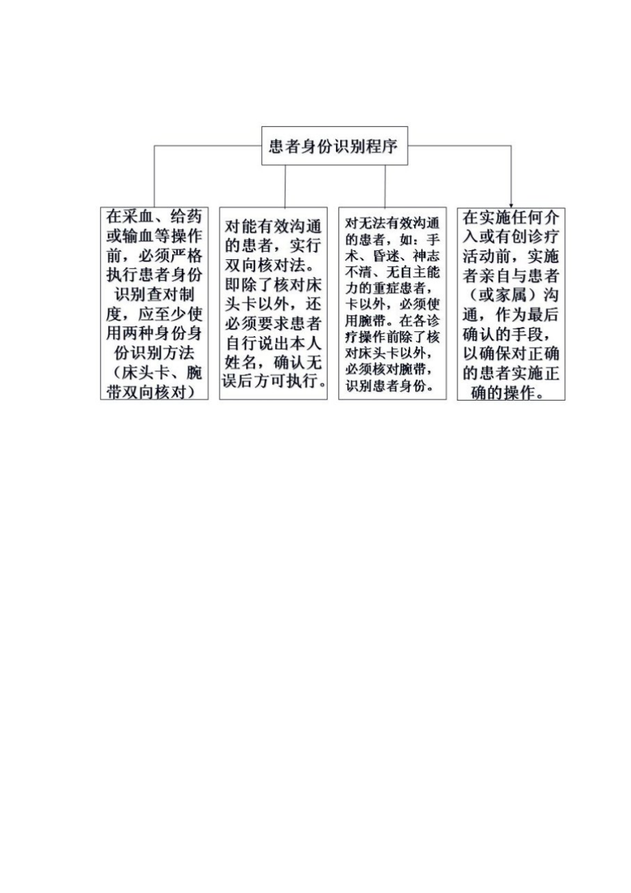 患者身份核查制度.doc