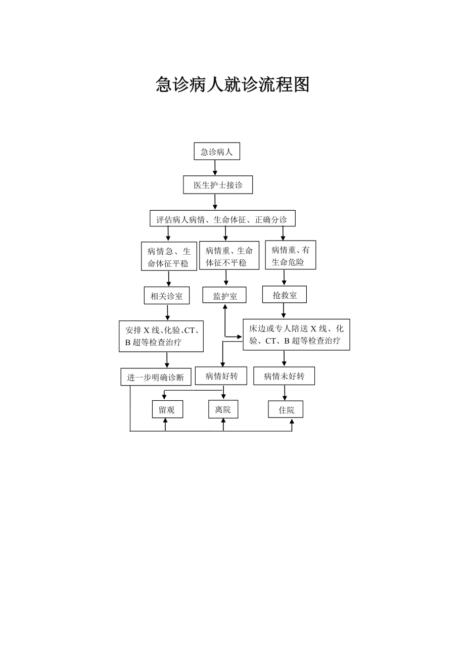 门急诊就诊流程图.doc
