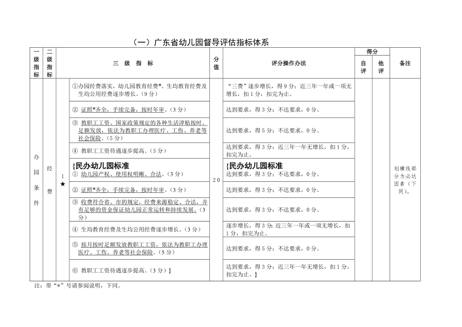 广东省幼儿园督导评估方案.doc