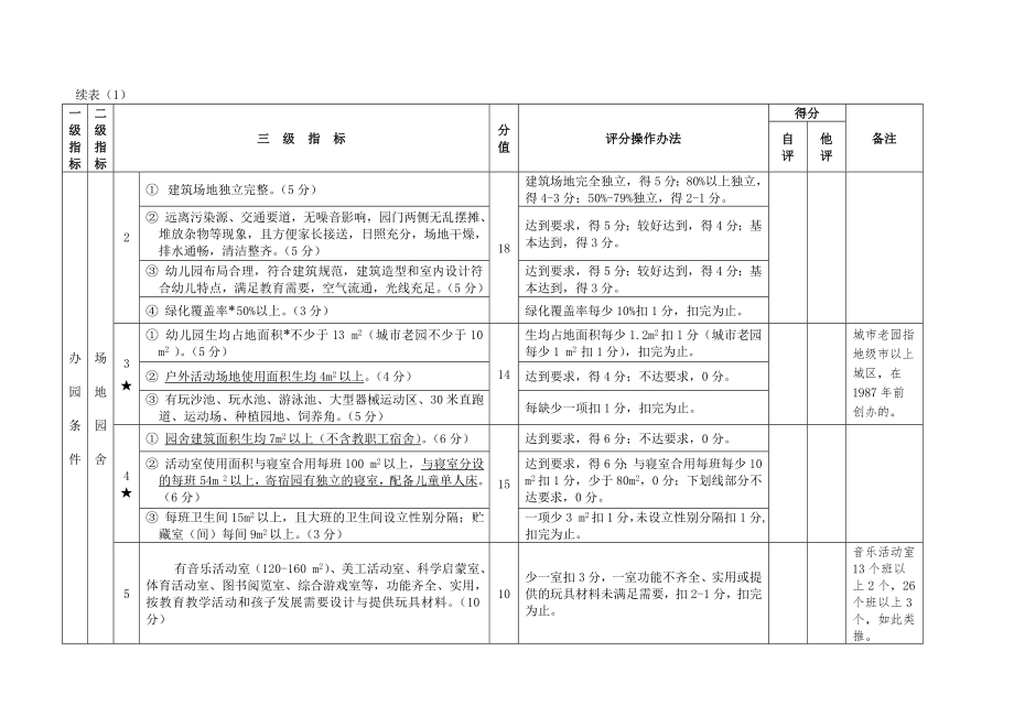 广东省幼儿园督导评估方案.doc