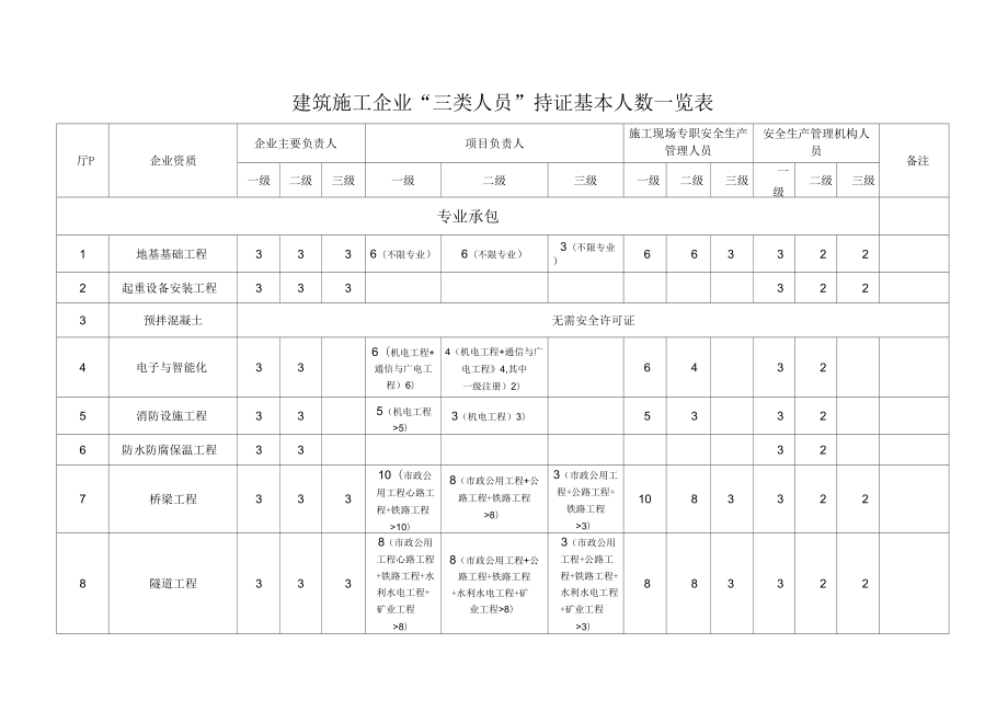 三类人员及特种作业人员数量表8.doc