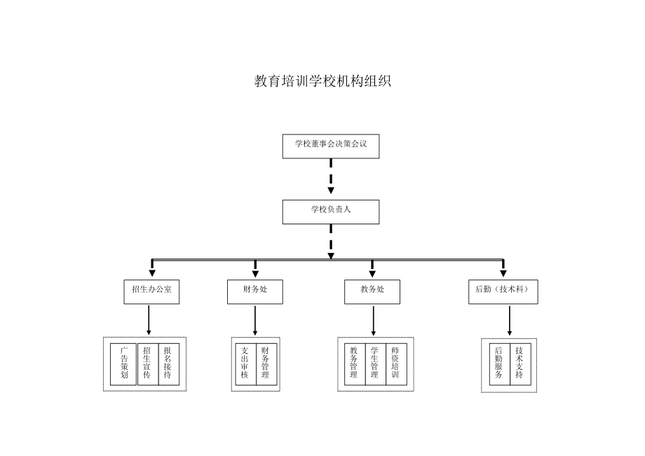 教育培训学校机构组织.doc