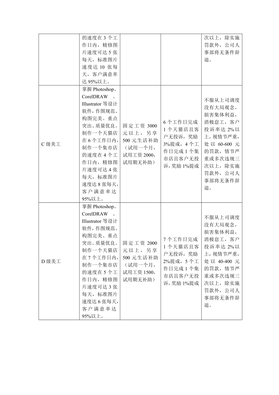 网站美工考核表.doc