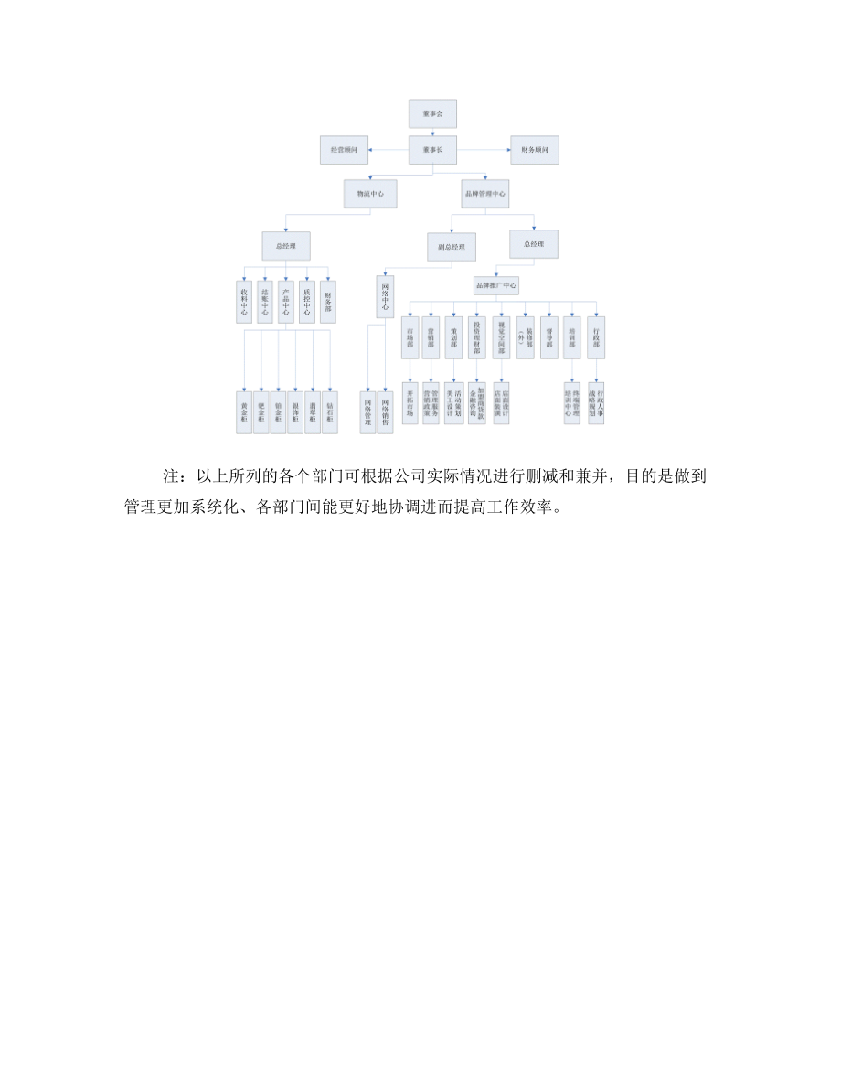 珠宝公司组织架构图.doc