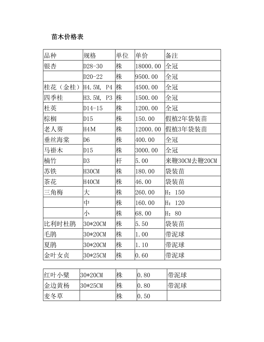 绿化苗木供苗协议(1).doc