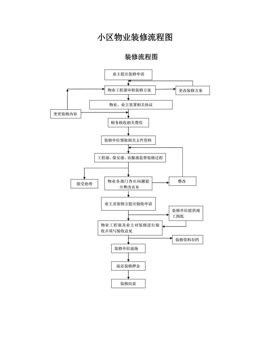 小区物业装修流程图.doc