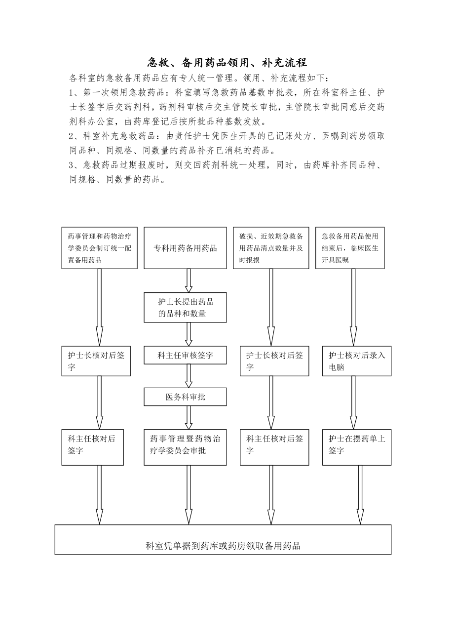 急救备用药品领用补充流程精编版.doc