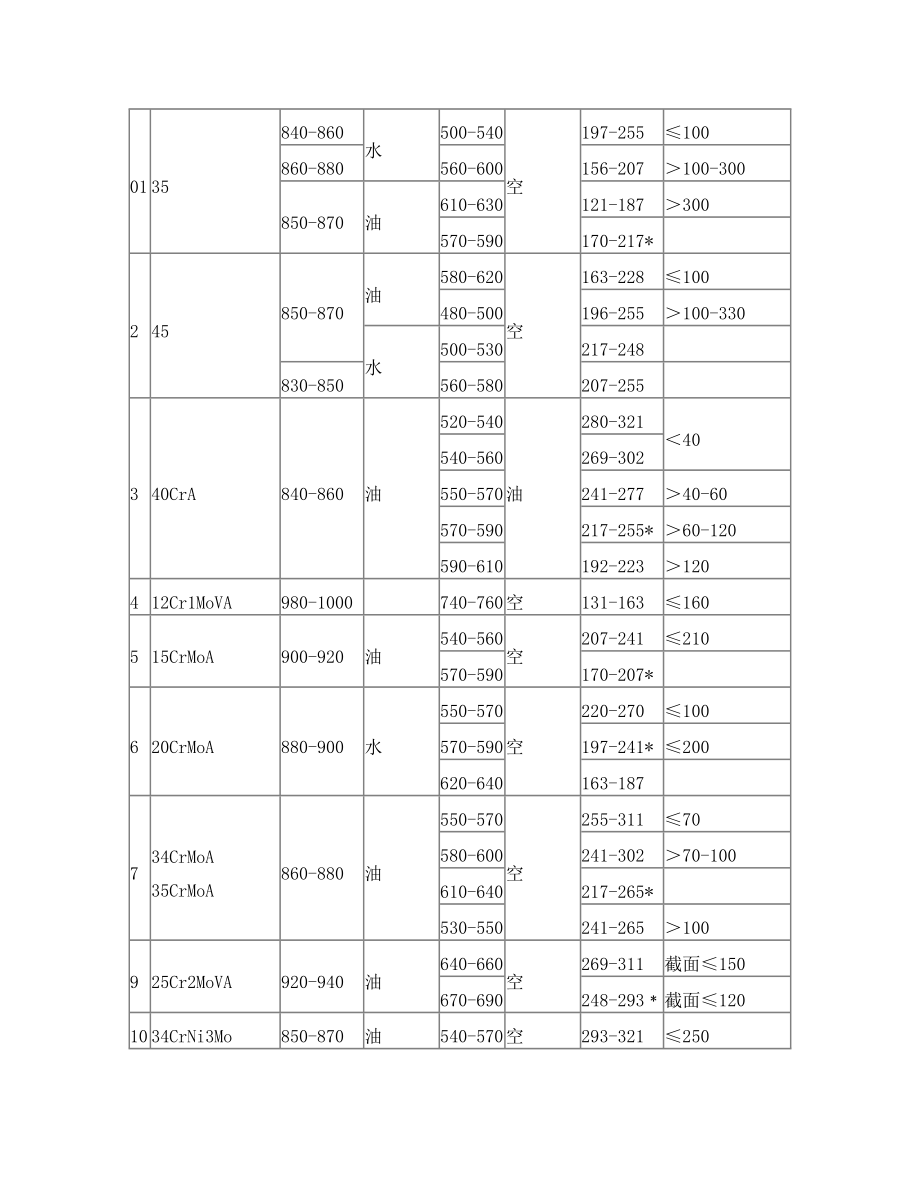 1调质热处理工艺.doc