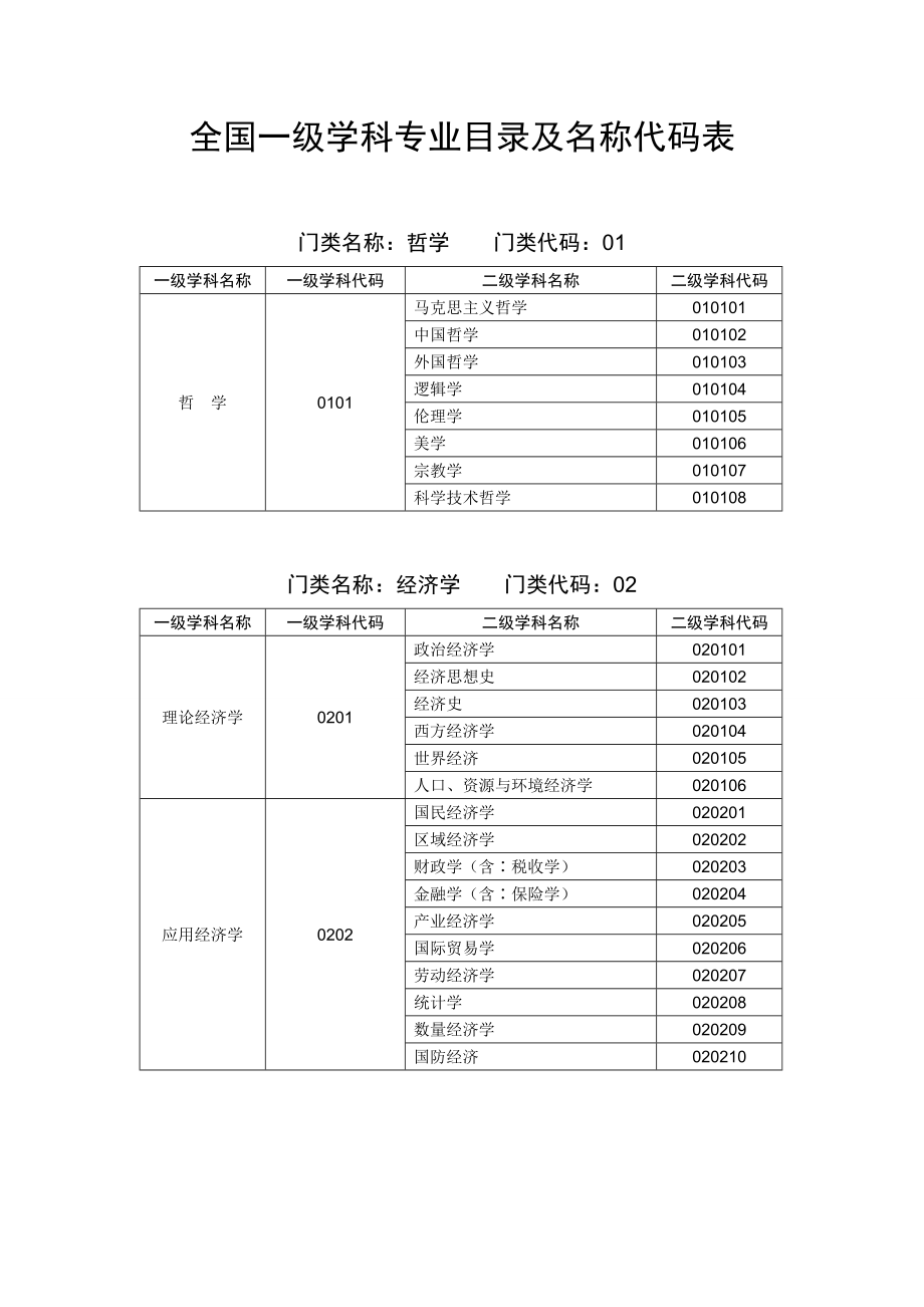 一级学科二级学科分类.doc