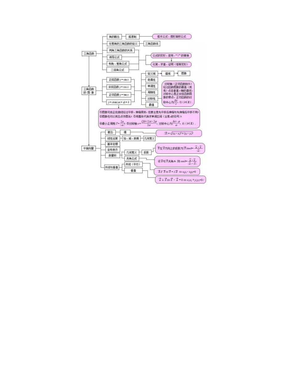 高中数学知识点梳理大全.doc