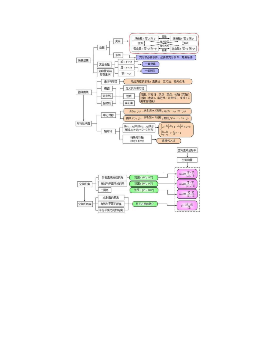 高中数学知识点梳理大全.doc