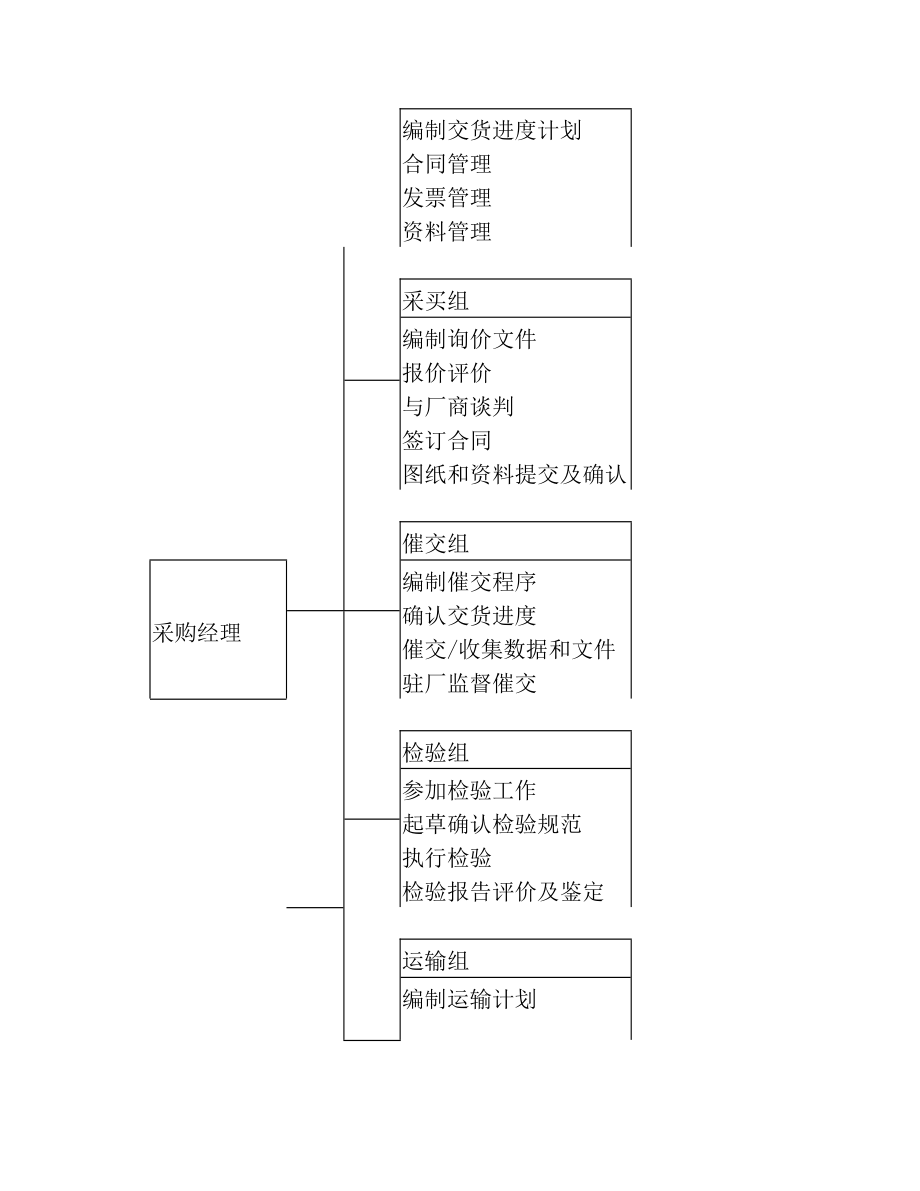 总承包实施方案.doc