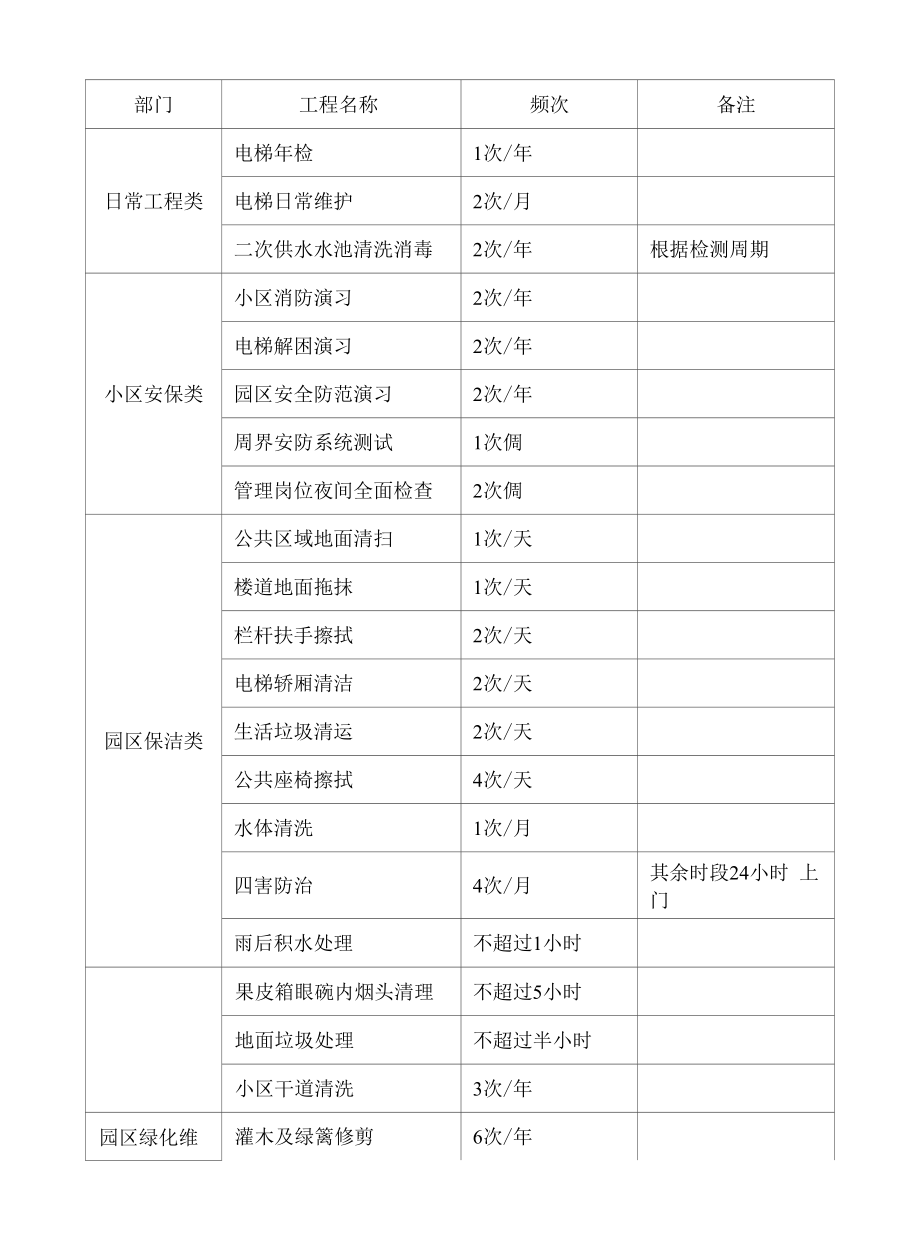 物业各项服务频次标准.doc