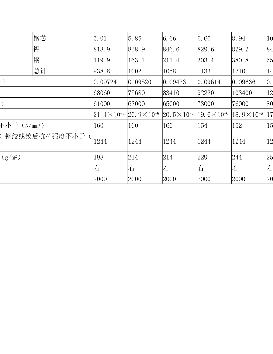 钢芯铝绞线参数(9).doc