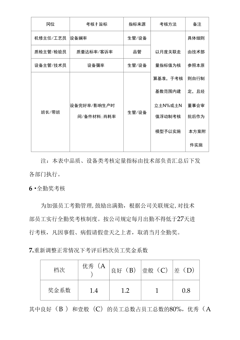 技术部薪酬实施方案.doc